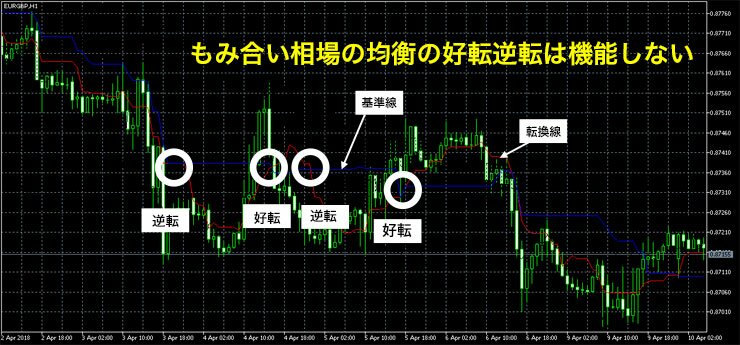 一目均衡表もみ合い好逆