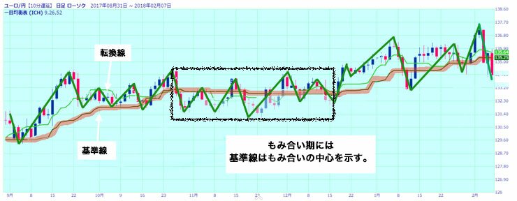 一目均衡表もみ合い中心