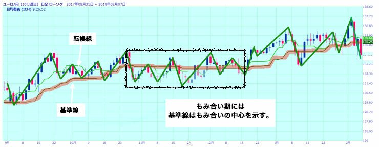 一目均衡表もみ合い中心