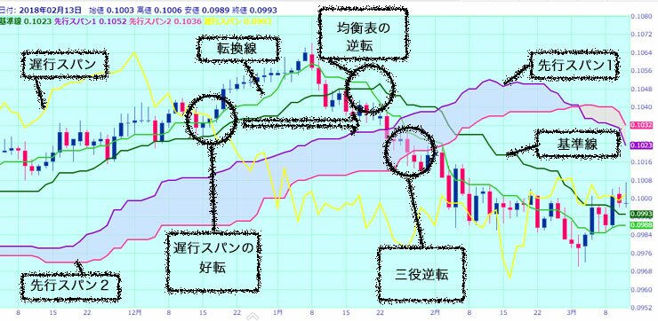 一目均衡表三役逆転