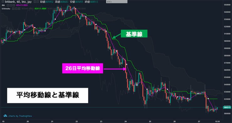平均移動線基準線
