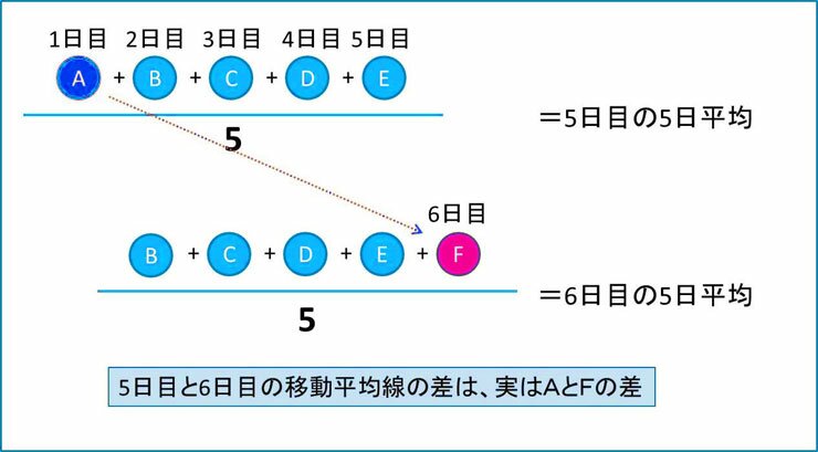 平均移動線差