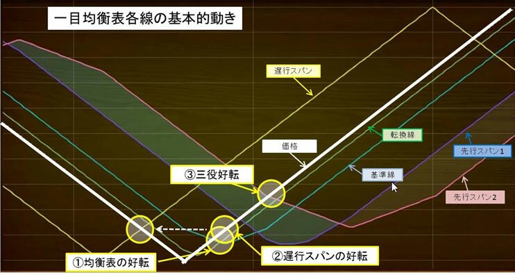 一目均衡表基本