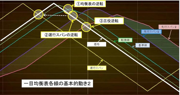 一目均衡表基本２