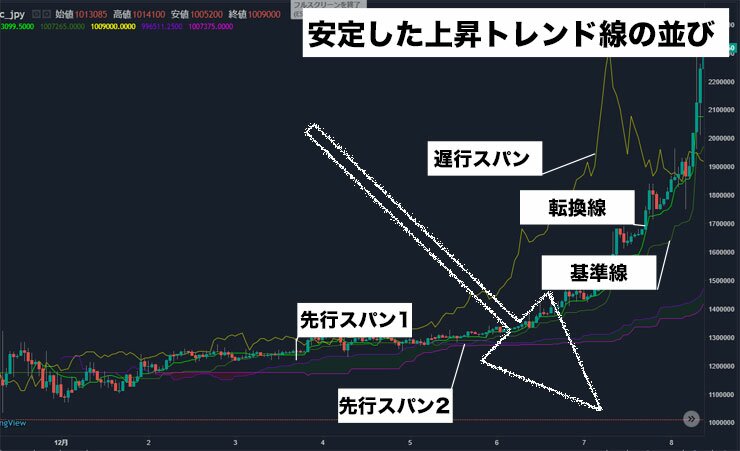 一目均衡表上昇