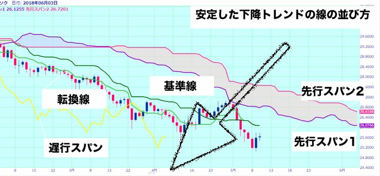 一目均衡表下降