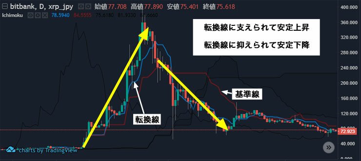 一目均衡表上昇下降