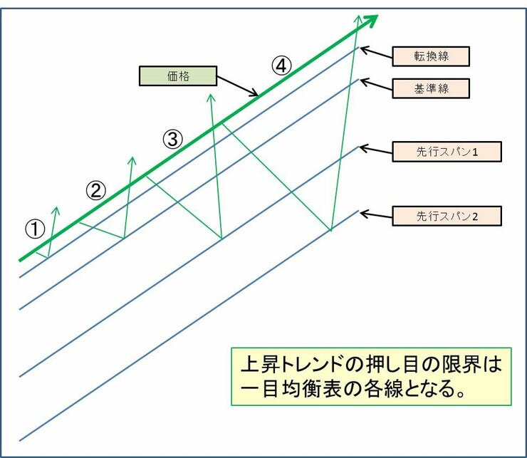 一目均衡表上昇