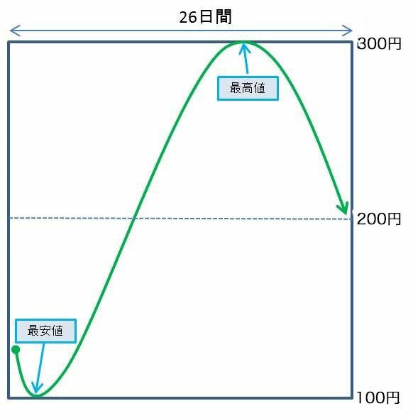 上昇トレンド