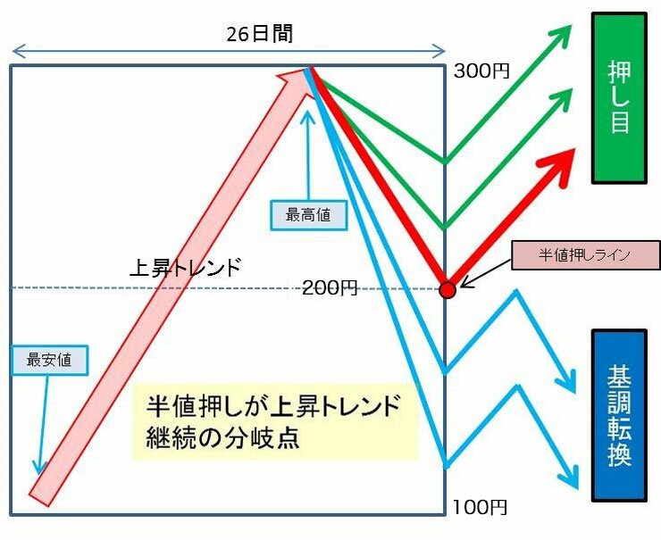 上昇トレンド検証