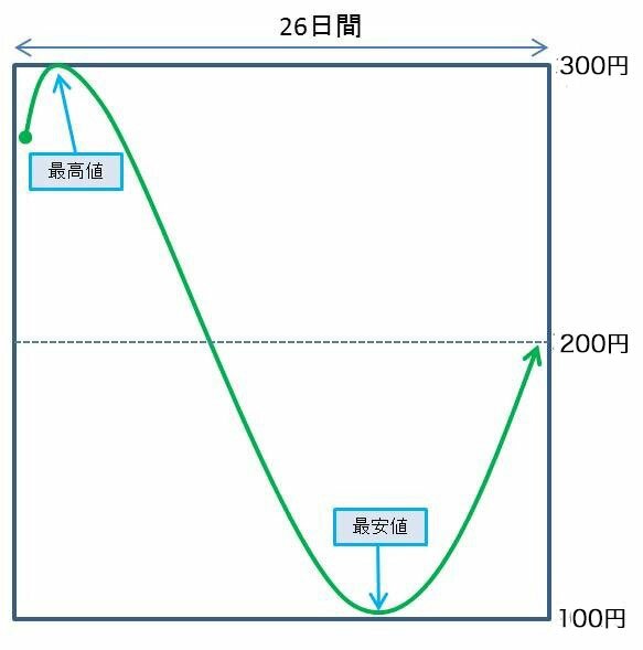 下降トレンド