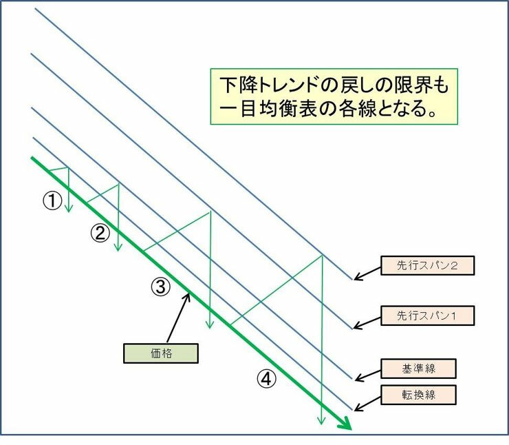 一目均衡表逆目