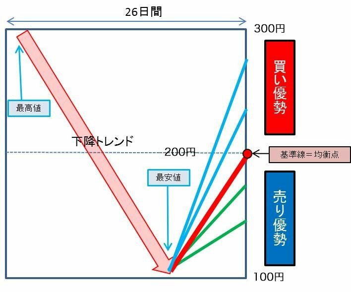 一目均衡表下降