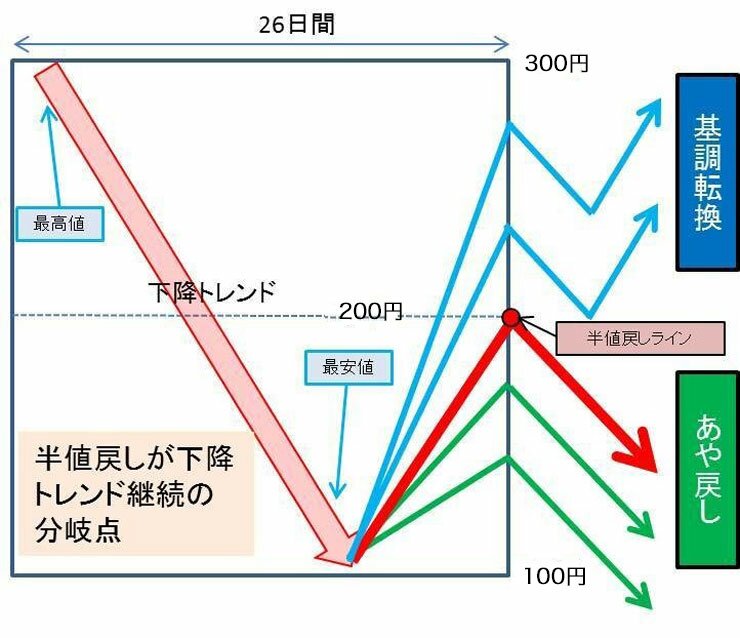 下降トレンド検証