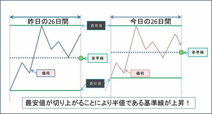 基準線上昇