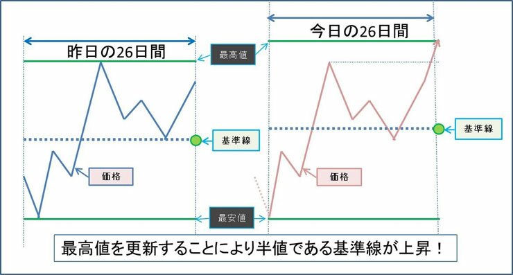 基準線上昇２