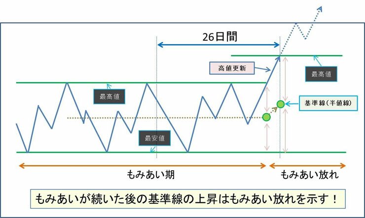 一目均衡表もみ合い離れ