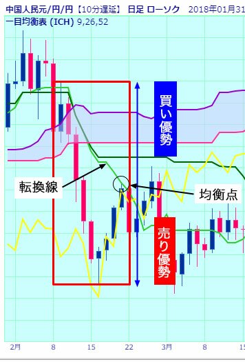 一目均衡表均衡点