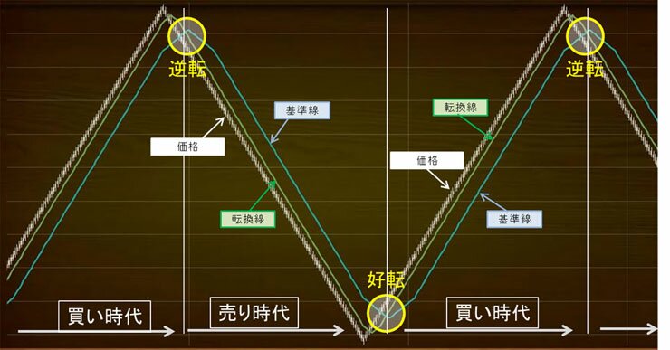 一目均衡表好転逆転