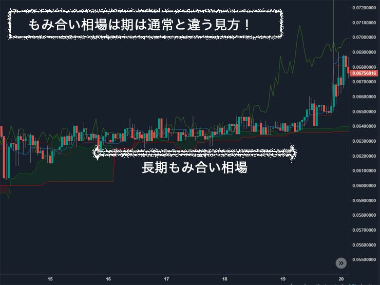 一目均衡表もみ合い