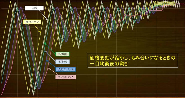 一目均衡表もみ合い基本