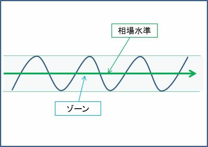 もみ合いトレンド