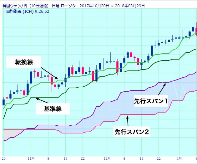 一目均衡表サポート