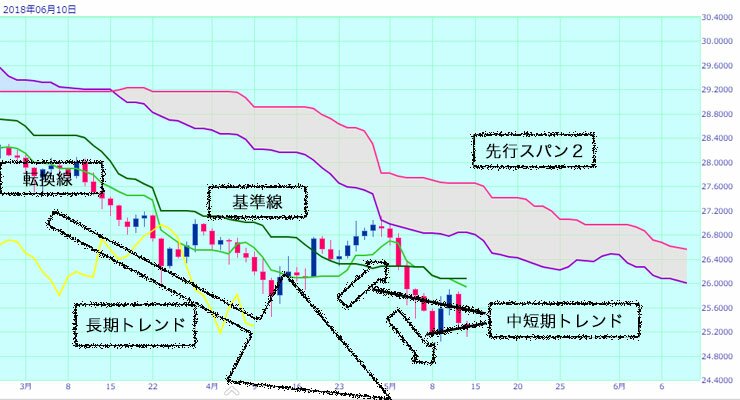 一目均衡表トレンド長中短