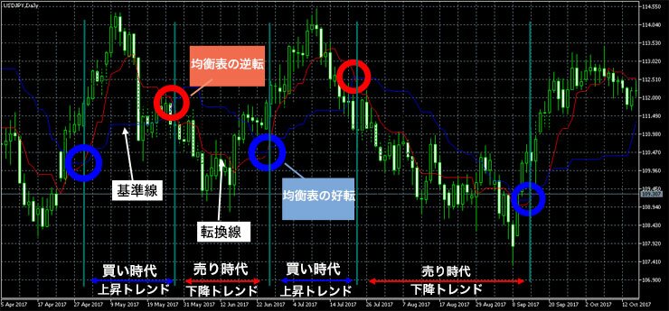 一目均衡表好転逆転