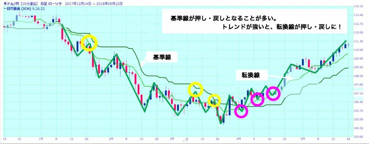 一目均衡表押し戻し