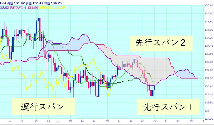 一目均衡表先行スパン遅行スパン