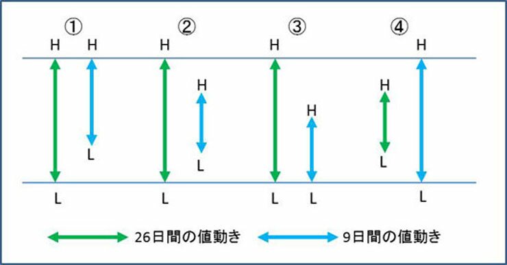 値動き１