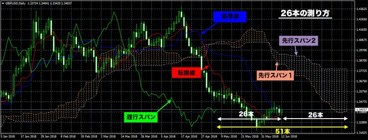 一目均衡表線の数え方