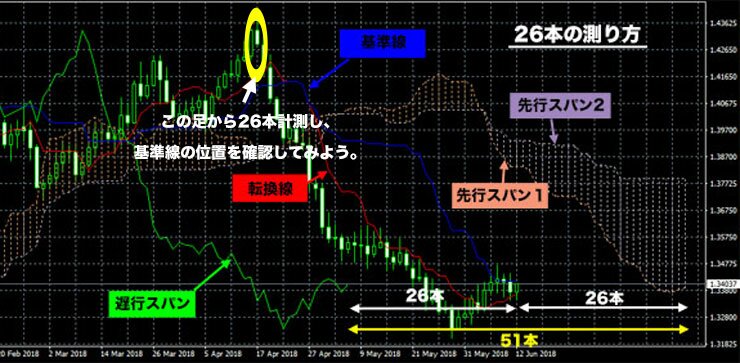 一目均衡表この足