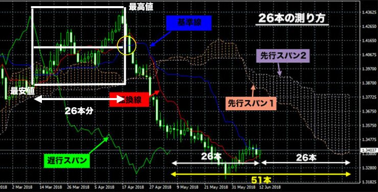 一目均衡表26本分