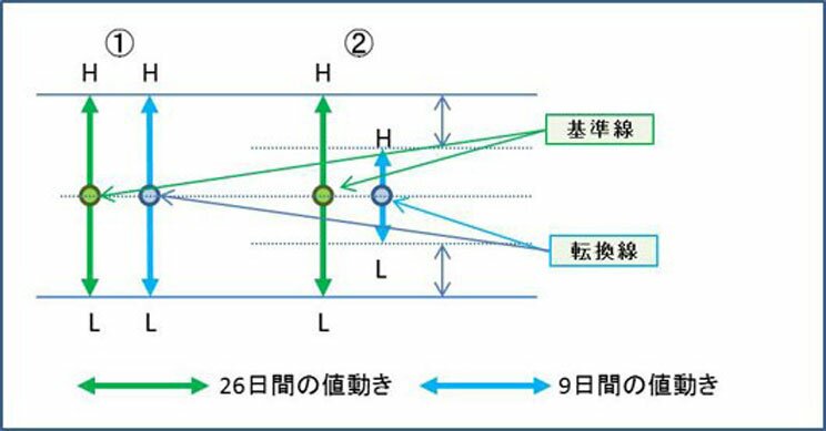 一目均衡表値動