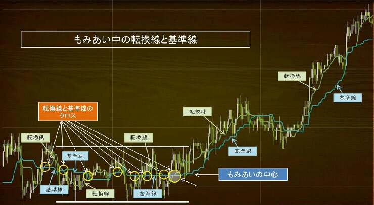 一目均衡表もみ合い放れ１