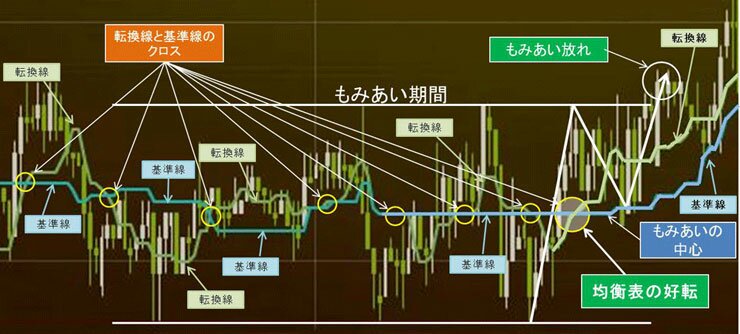 一目均衡表もみ合い放れ２