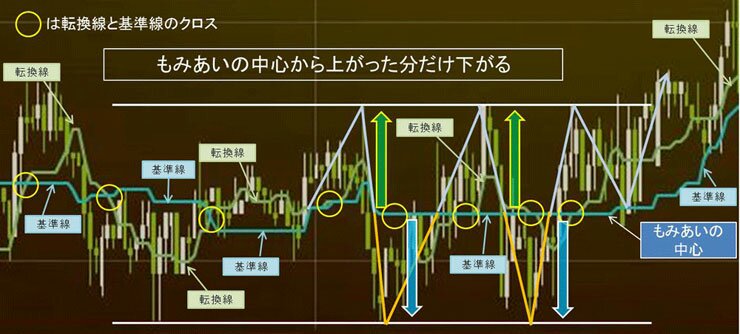 一目均衡表もみ合い放れ３