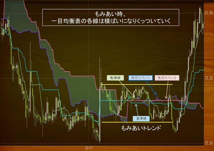 一目均衡表もみ合い基本