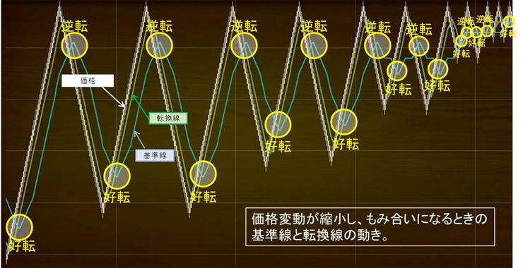 一目均衡表もみ合い拡大