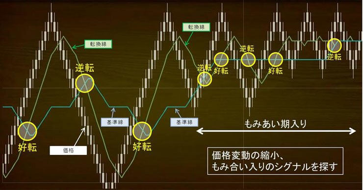 一目均衡表もみ合い拡大２