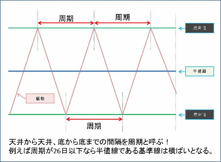 もみ合い周期