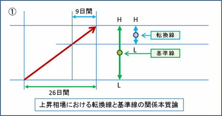 一目均衡表値動き２