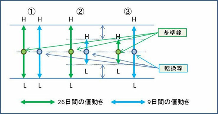 一目均衡表値動き４