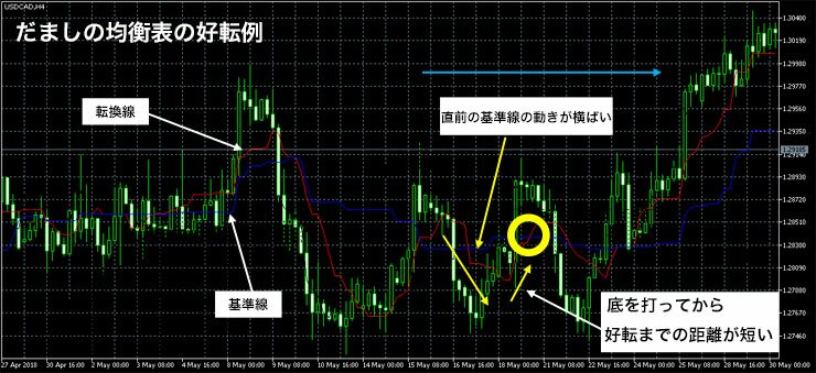 一目均衡表見せかけの好転