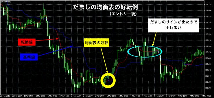 一目均衡表だまし好転