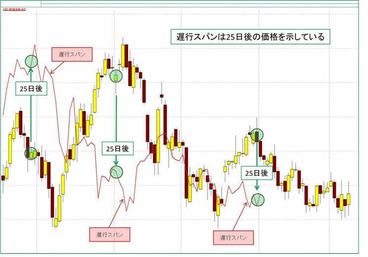 遅行スパン25日後