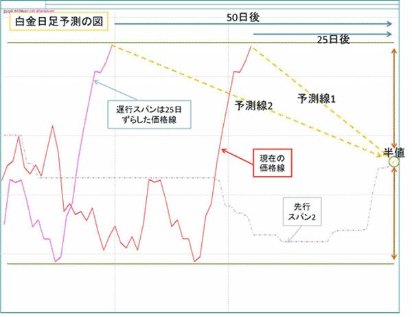 遅行スパン予測