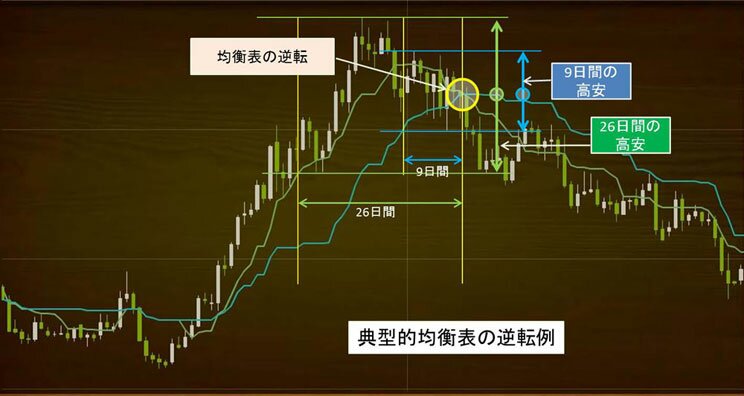 逆転基本